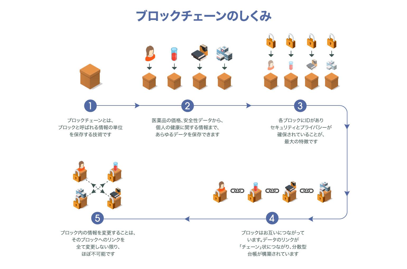 ブロックチェーン技術：ヘルスケアにおける次世代デジタルプラットフォーム- Sanofi in Japan