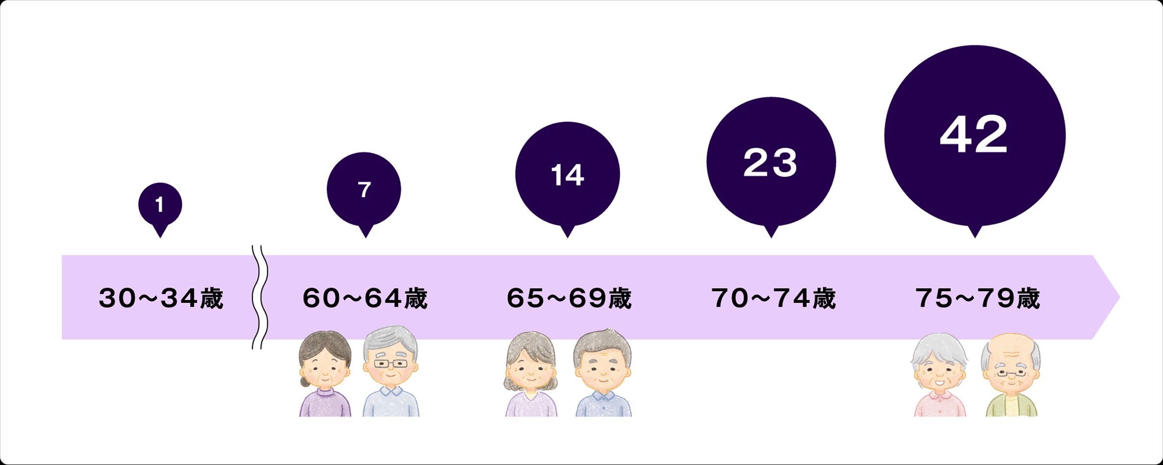 インフルエンザによる重症化リスクは、30～34歳の方と比較して、60～64歳で約7倍、65～69歳で約14倍、75～79歳で約42倍になることを示す図です。