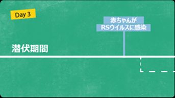 3日目：潜伏期間が始まり、間もなく症状が出現