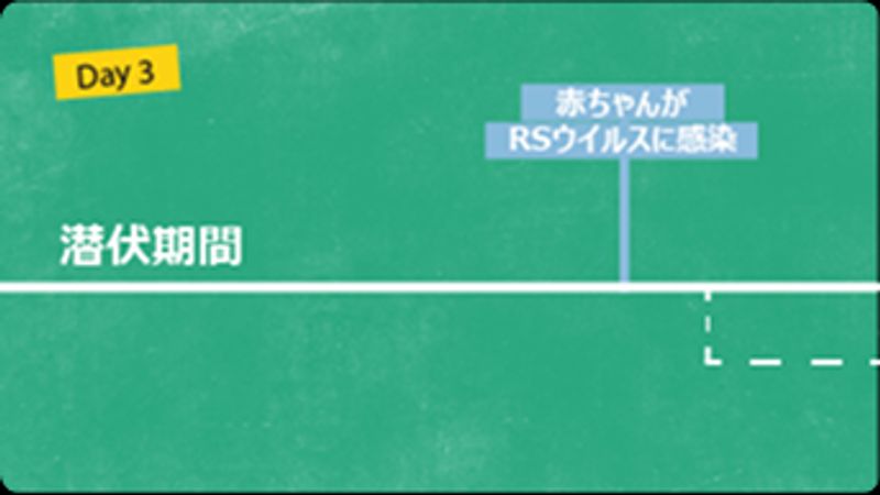 3日目:潜伏期間が始まり、間もなく症状が出現